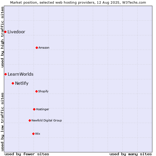 Market position of Netlify vs. LearnWorlds vs. Livedoor