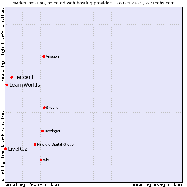 Market position of Tencent vs. LearnWorlds vs. LiveRez