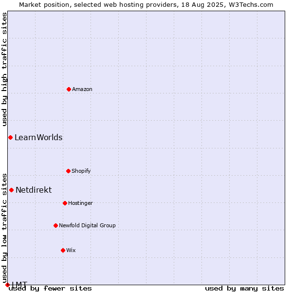 Market position of Netdirekt vs. LearnWorlds vs. LMT