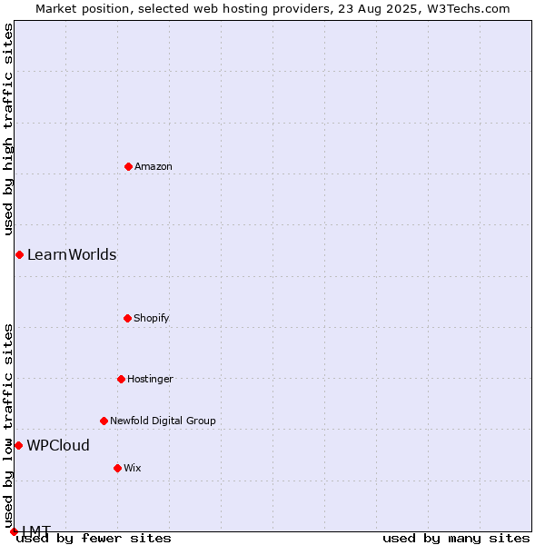 Market position of LearnWorlds vs. WPCloud vs. LMT