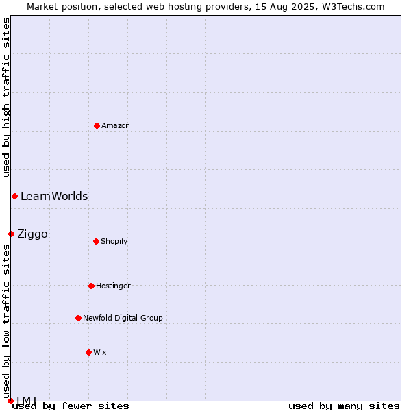 Market position of LearnWorlds vs. Ziggo vs. LMT