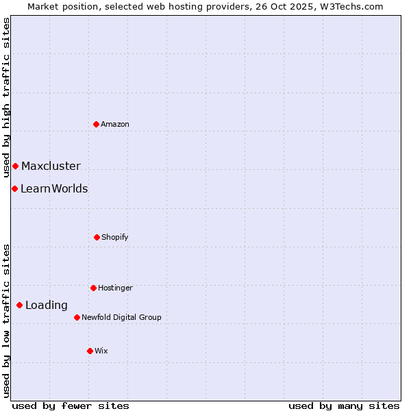 Market position of Loading vs. Maxcluster vs. LearnWorlds