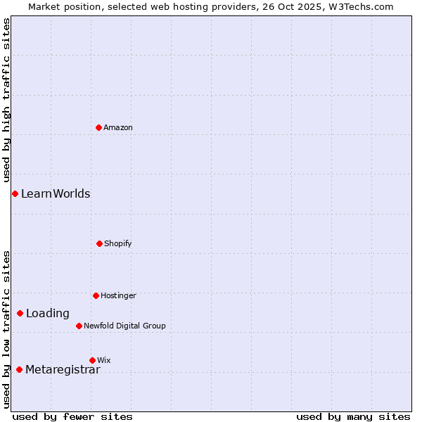 Market position of Loading vs. Metaregistrar vs. LearnWorlds