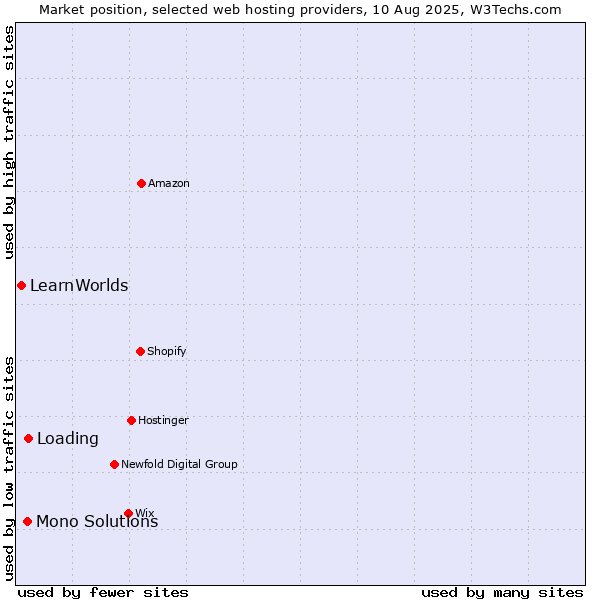 Market position of Loading vs. Mono Solutions vs. LearnWorlds