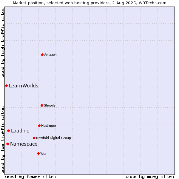 Market position of Loading vs. Namespace vs. LearnWorlds