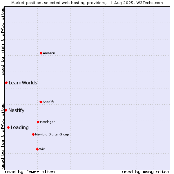 Market position of Loading vs. LearnWorlds vs. Nestify