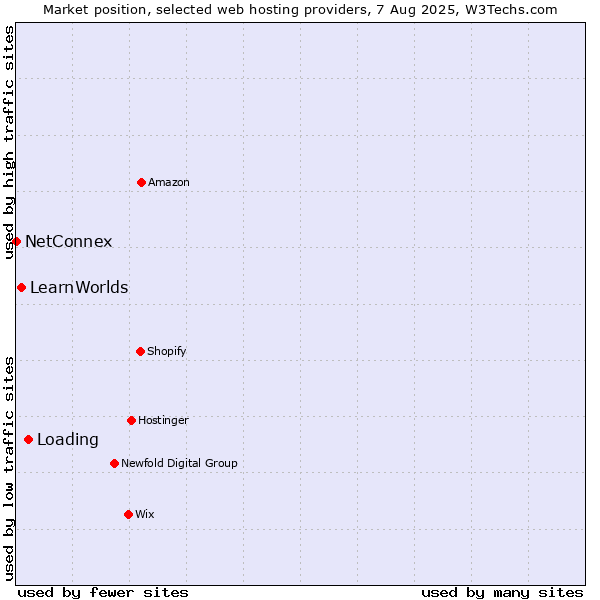 Market position of Loading vs. LearnWorlds vs. NetConnex