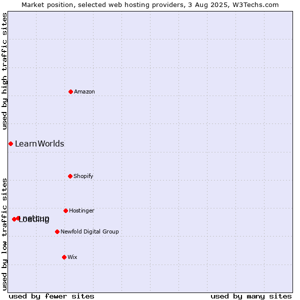 Market position of netcup vs. Loading vs. LearnWorlds