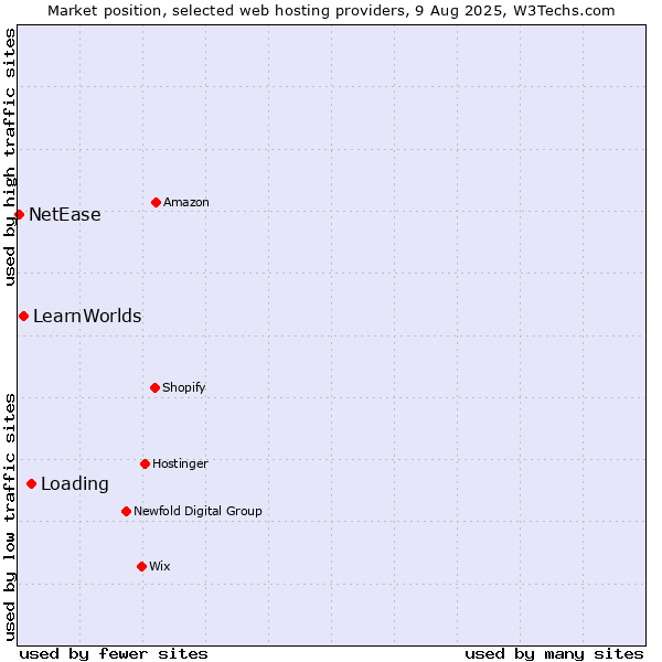 Market position of Loading vs. LearnWorlds vs. NetEase