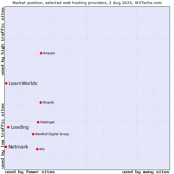Market position of Loading vs. LearnWorlds vs. Netmark