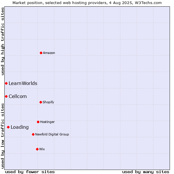 Market position of Loading vs. Cellcom vs. LearnWorlds