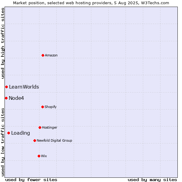 Market position of Loading vs. LearnWorlds vs. Node4