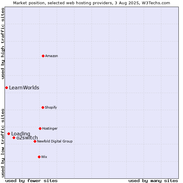 Market position of o2switch vs. Loading vs. LearnWorlds