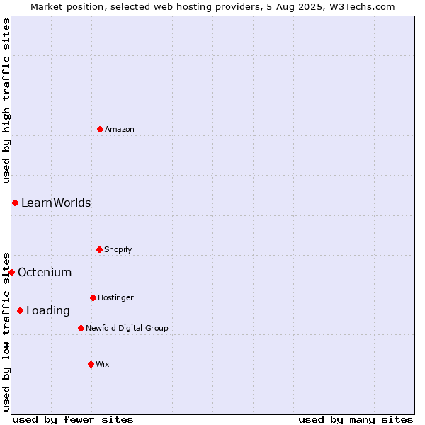 Market position of Loading vs. LearnWorlds vs. Octenium