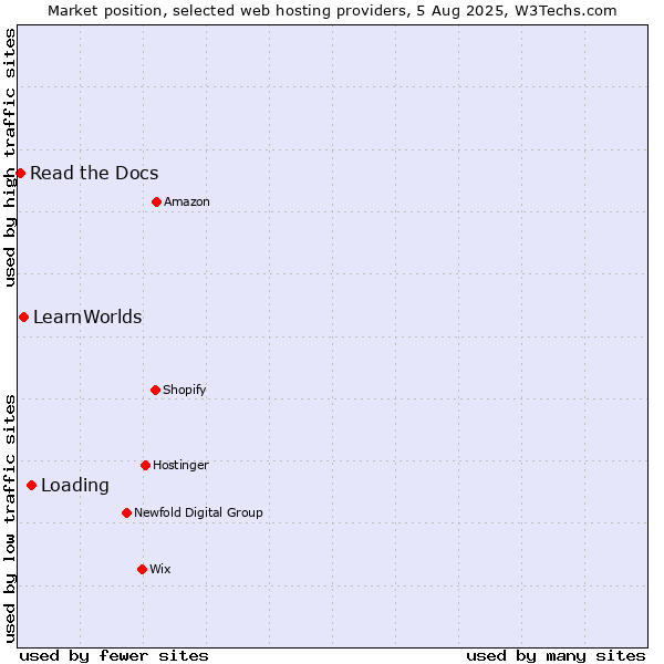 Market position of Loading vs. LearnWorlds vs. Read the Docs