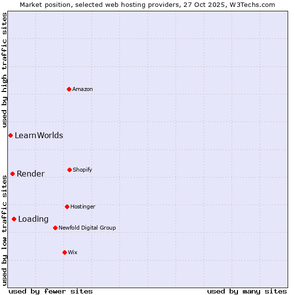 Market position of Loading vs. Render vs. LearnWorlds