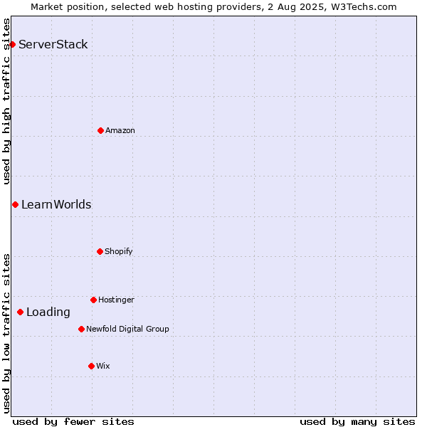 Market position of Loading vs. LearnWorlds vs. ServerStack