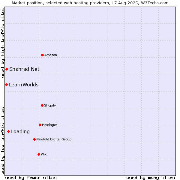 Market position of Loading vs. Shahrad Net vs. LearnWorlds
