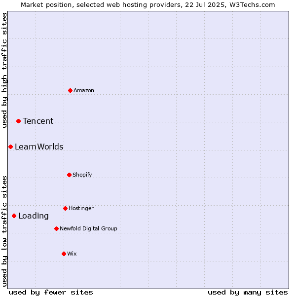 Market position of Tencent vs. Loading vs. LearnWorlds