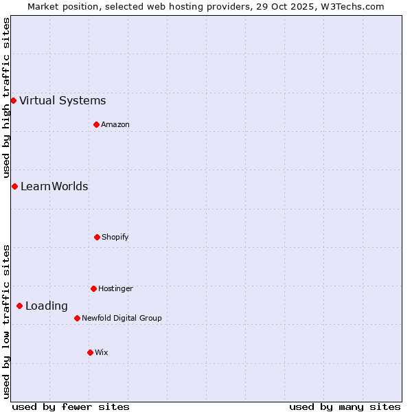 Market position of Loading vs. LearnWorlds vs. Virtual Systems