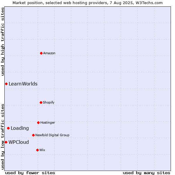 Market position of Loading vs. LearnWorlds vs. WPCloud
