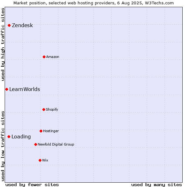 Market position of Zendesk vs. Loading vs. LearnWorlds