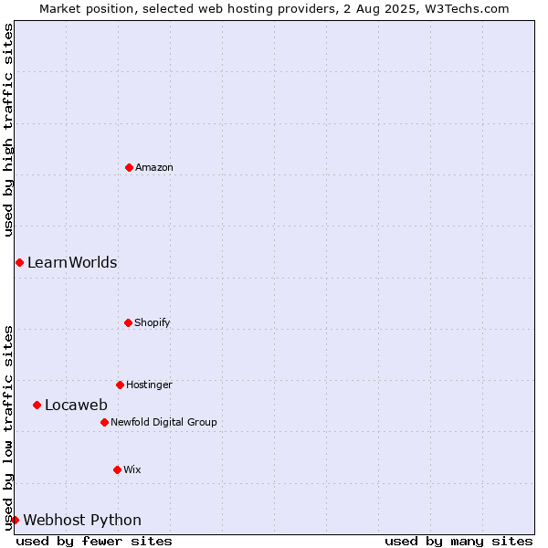 Market position of Locaweb vs. LearnWorlds vs. Webhost Python
