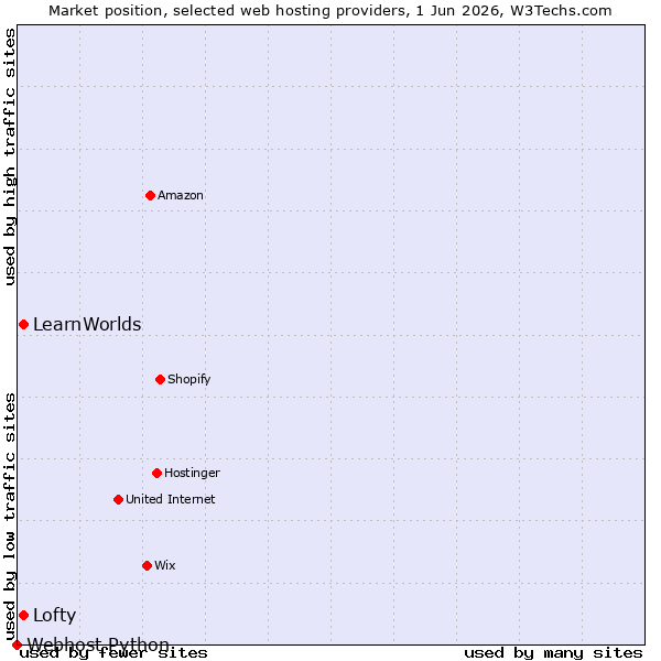 Market position of Lofty vs. LearnWorlds vs. Webhost Python
