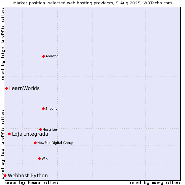 Market position of Loja Integrada vs. LearnWorlds vs. Webhost Python