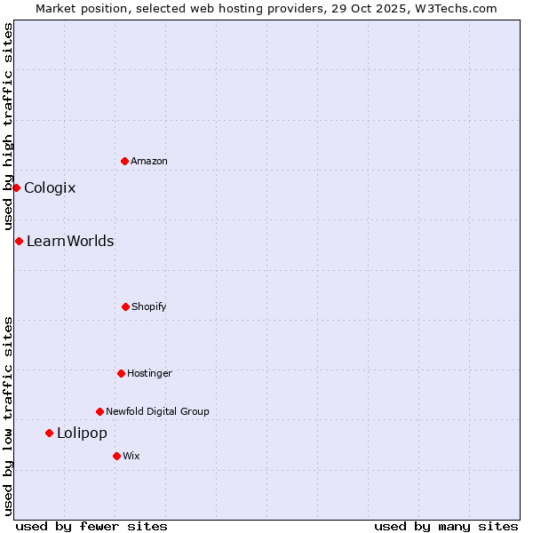 Market position of Lolipop vs. LearnWorlds vs. Cologix