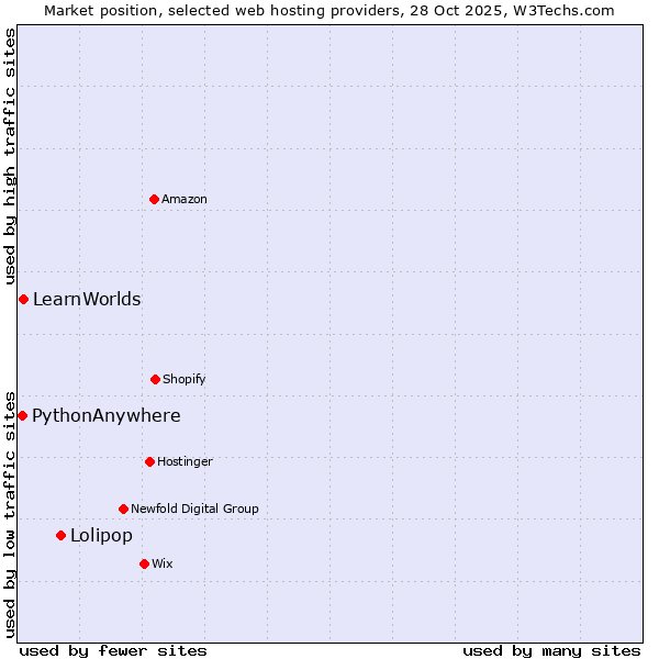 Market position of Lolipop vs. LearnWorlds vs. PythonAnywhere