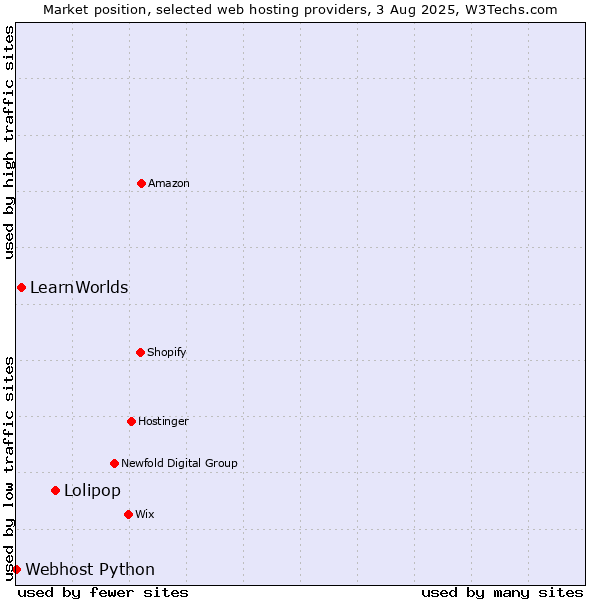 Market position of Lolipop vs. LearnWorlds vs. Webhost Python