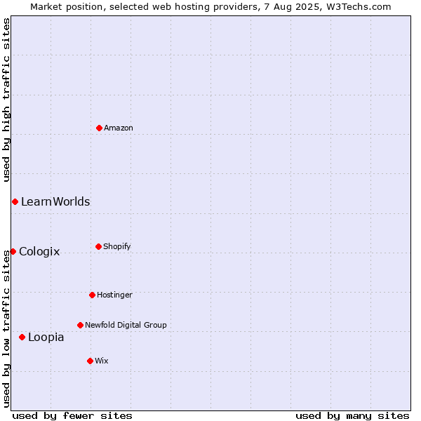 Market position of Loopia vs. LearnWorlds vs. Cologix