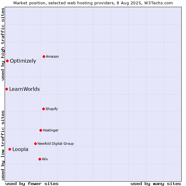 Market position of Loopia vs. Optimizely vs. LearnWorlds