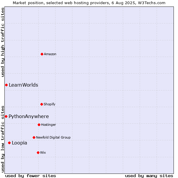 Market position of Loopia vs. LearnWorlds vs. PythonAnywhere