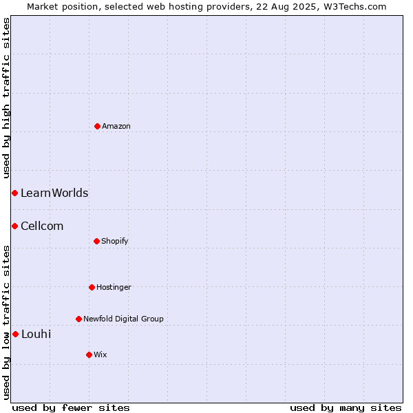 Market position of Louhi vs. Cellcom vs. LearnWorlds