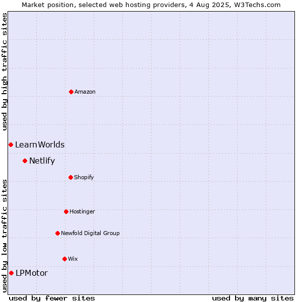 Market position of Netlify vs. LPMotor vs. LearnWorlds
