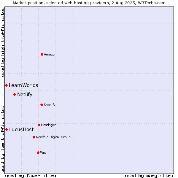 Market position of Netlify vs. LucusHost vs. LearnWorlds