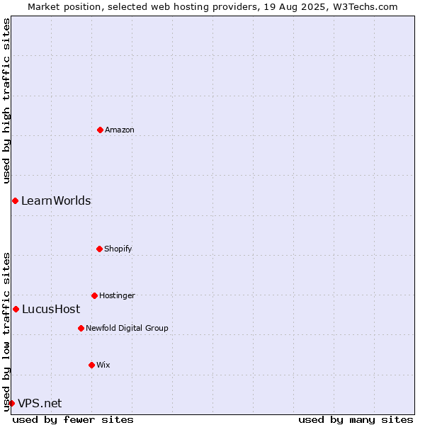 Market position of LucusHost vs. LearnWorlds vs. VPS.net