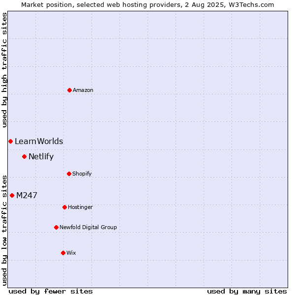 Market position of Netlify vs. M247 vs. LearnWorlds