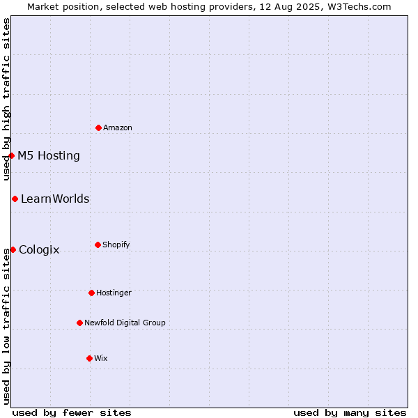Market position of LearnWorlds vs. Cologix vs. M5 Hosting