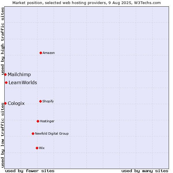 Market position of LearnWorlds vs. Mailchimp vs. Cologix