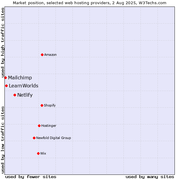 Market position of Netlify vs. LearnWorlds vs. Mailchimp