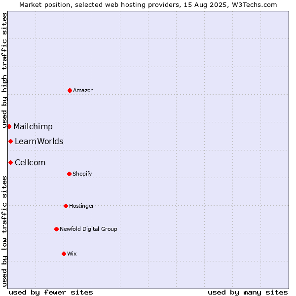 Market position of Cellcom vs. LearnWorlds vs. Mailchimp