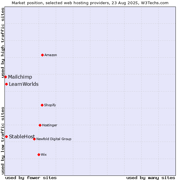 Market position of StableHost vs. LearnWorlds vs. Mailchimp