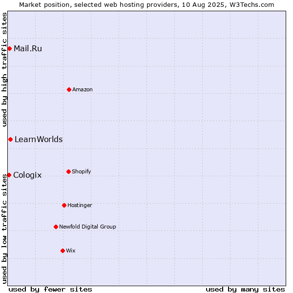 Market position of LearnWorlds vs. Mail.Ru vs. Cologix