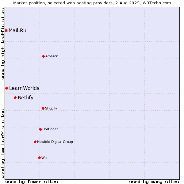 Market position of Netlify vs. LearnWorlds vs. Mail.Ru