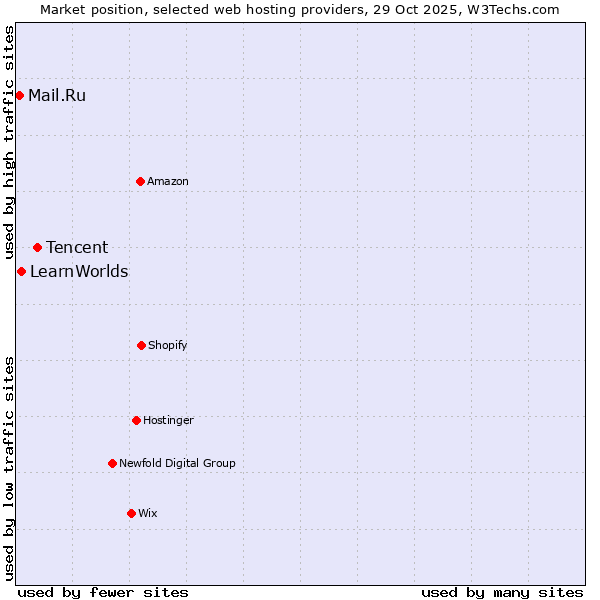 Market position of Tencent vs. LearnWorlds vs. Mail.Ru