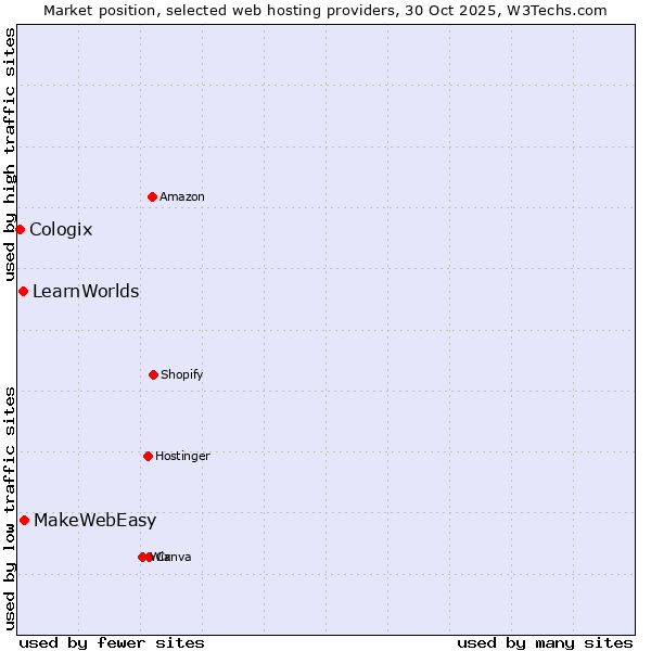 Market position of MakeWebEasy vs. LearnWorlds vs. Cologix