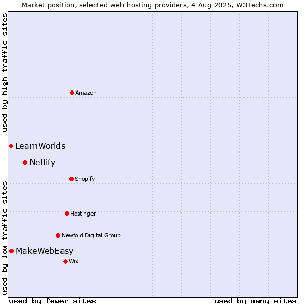 Market position of Netlify vs. MakeWebEasy vs. LearnWorlds